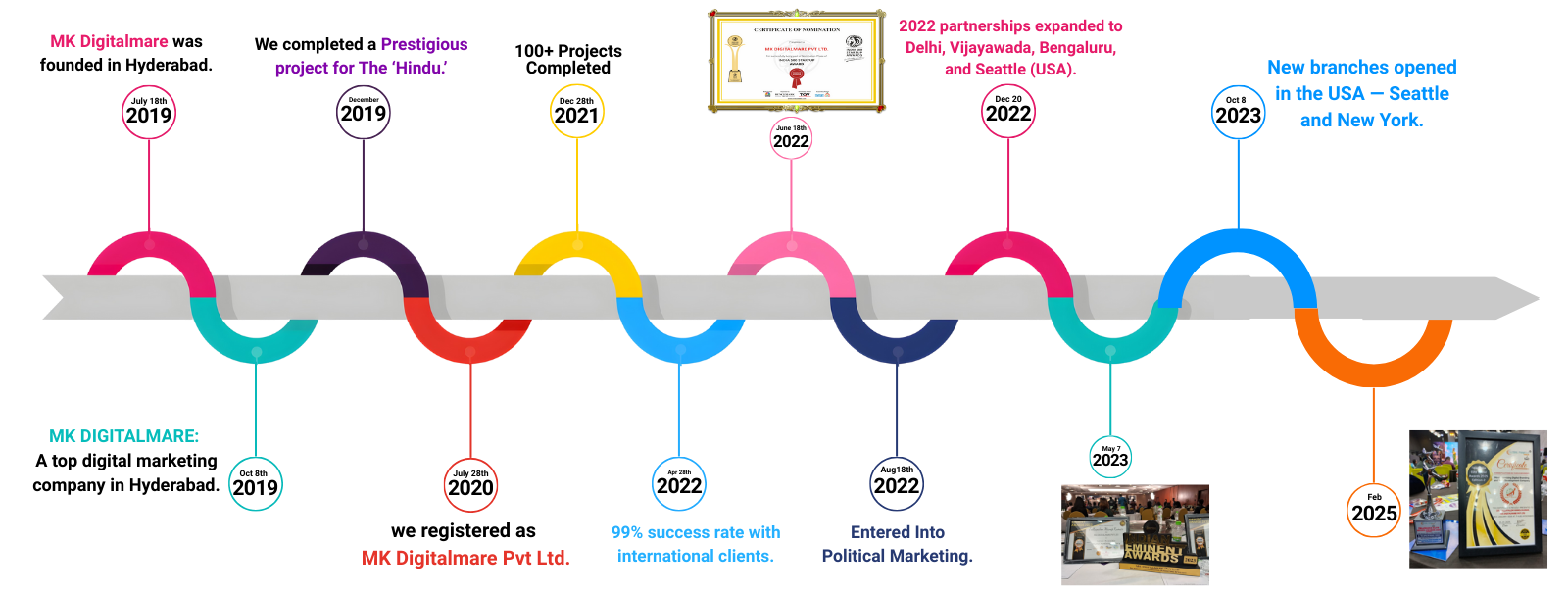 Our Story | MK DIGITALMARE